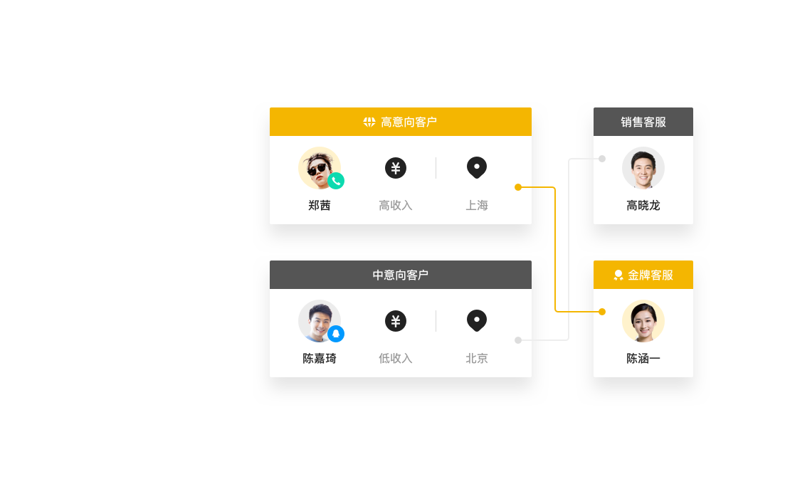 融合多通路智能連接客戶,營銷QQ在線客服系統