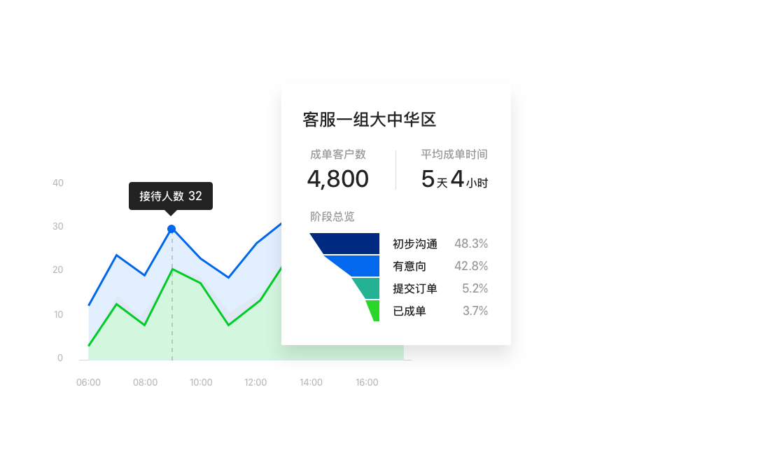 數據報表支持業務管理,騰訊企點云客服